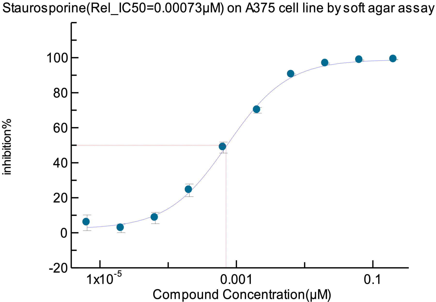 Cell Functional Assays - ChemPartner